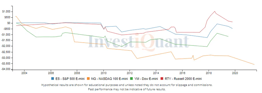 After a run of highs, what has happened historically on OpEx day?